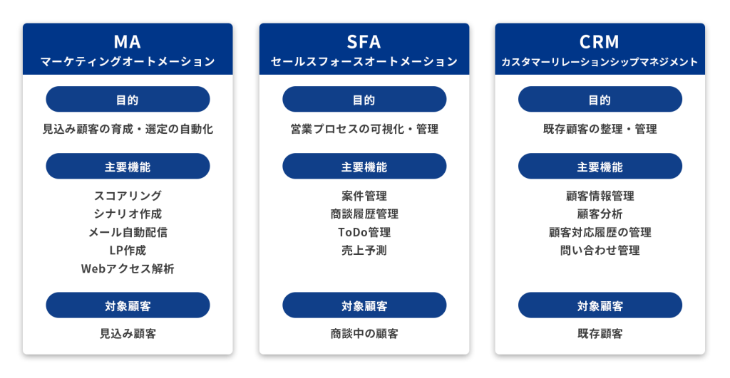 MAツールとSFA・CRMツールとの違い