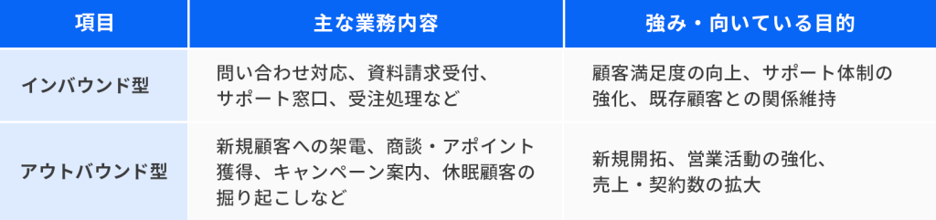 インバウンドとアウトバウンドのどちらに強みがあるか