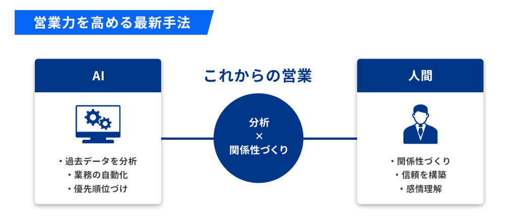 営業力を高める最新手法（AI・DXの活用）