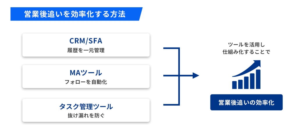 営業後追いを効率化する方法
