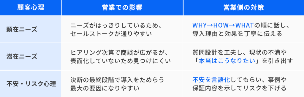 表：営業心理学で重視される“3つの顧客心理”の比較