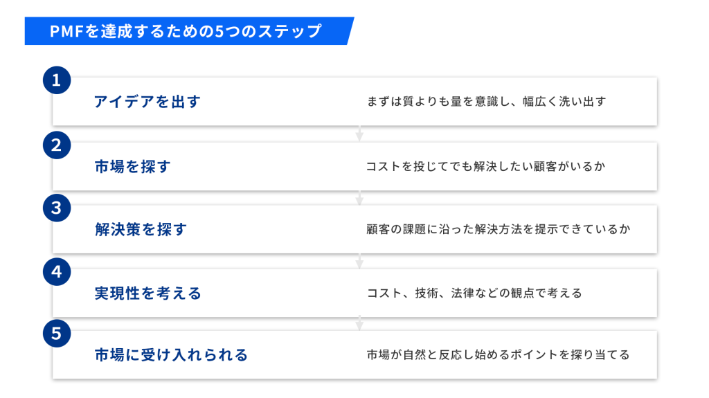 PMFを達成するための5つのステップ_画像