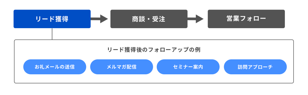 商談後のフォローアップ
