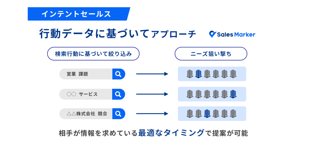 顧客のニーズを捉えるにはインテントセールス_画像