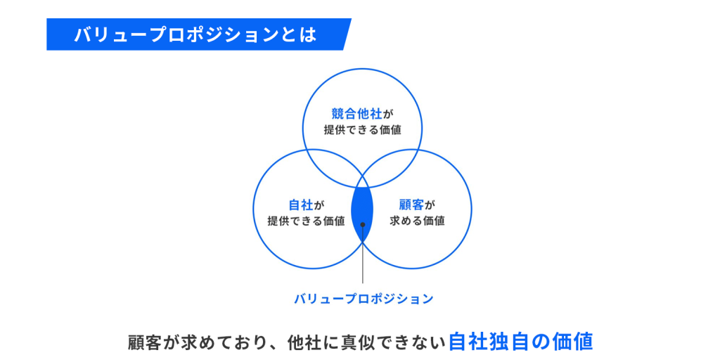 バリュープロポジションとは_画像
