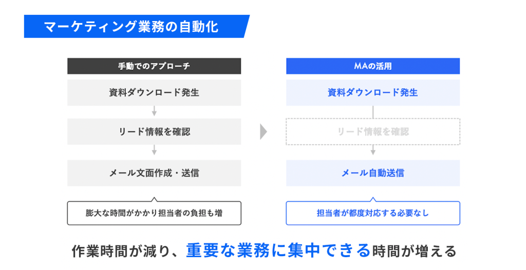マーケティングを自動化できる_画像